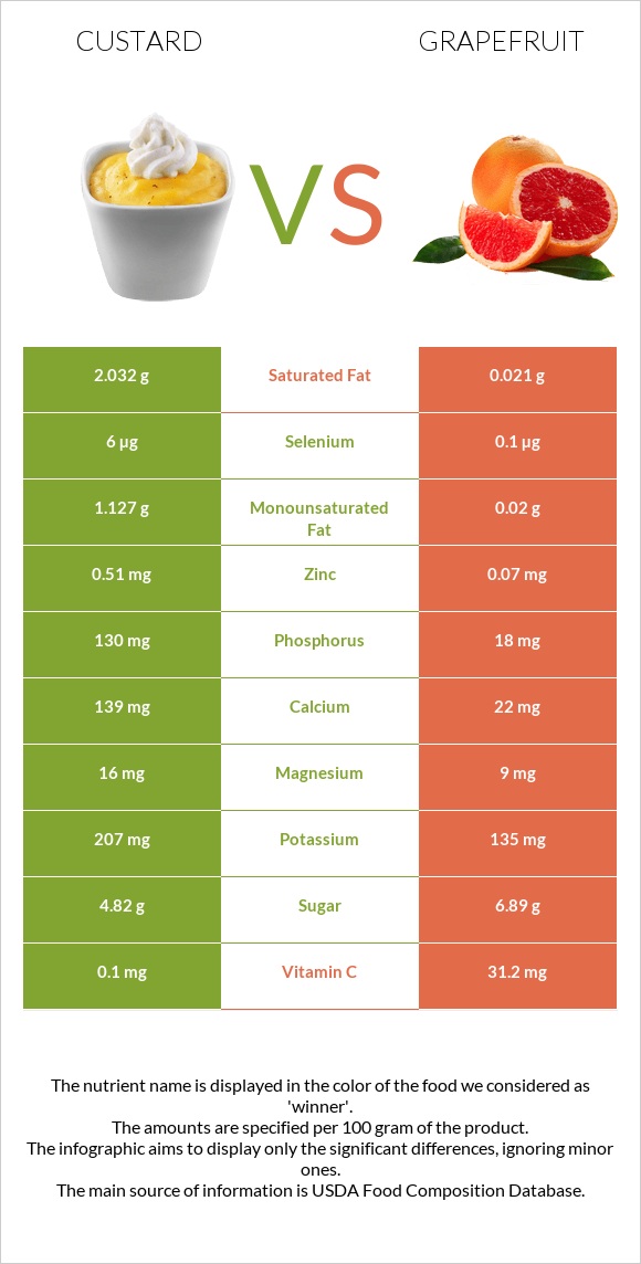 Custard vs Grapefruit infographic