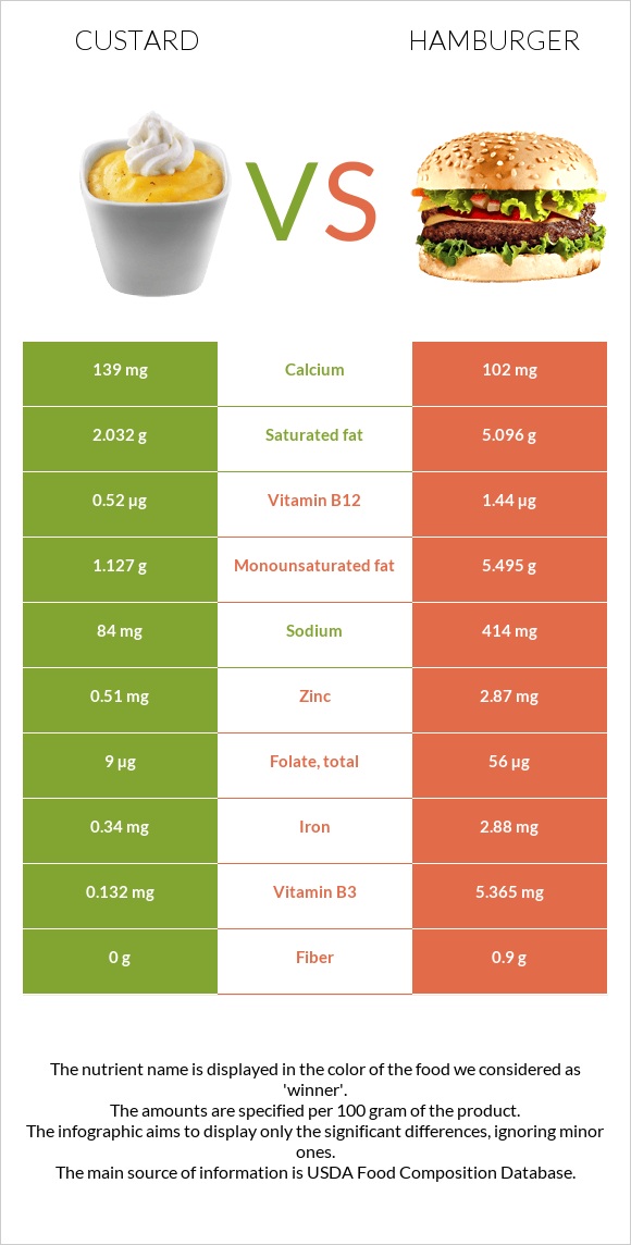 Custard vs Hamburger infographic