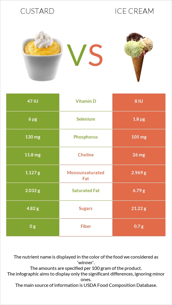 Custard vs Ice cream infographic
