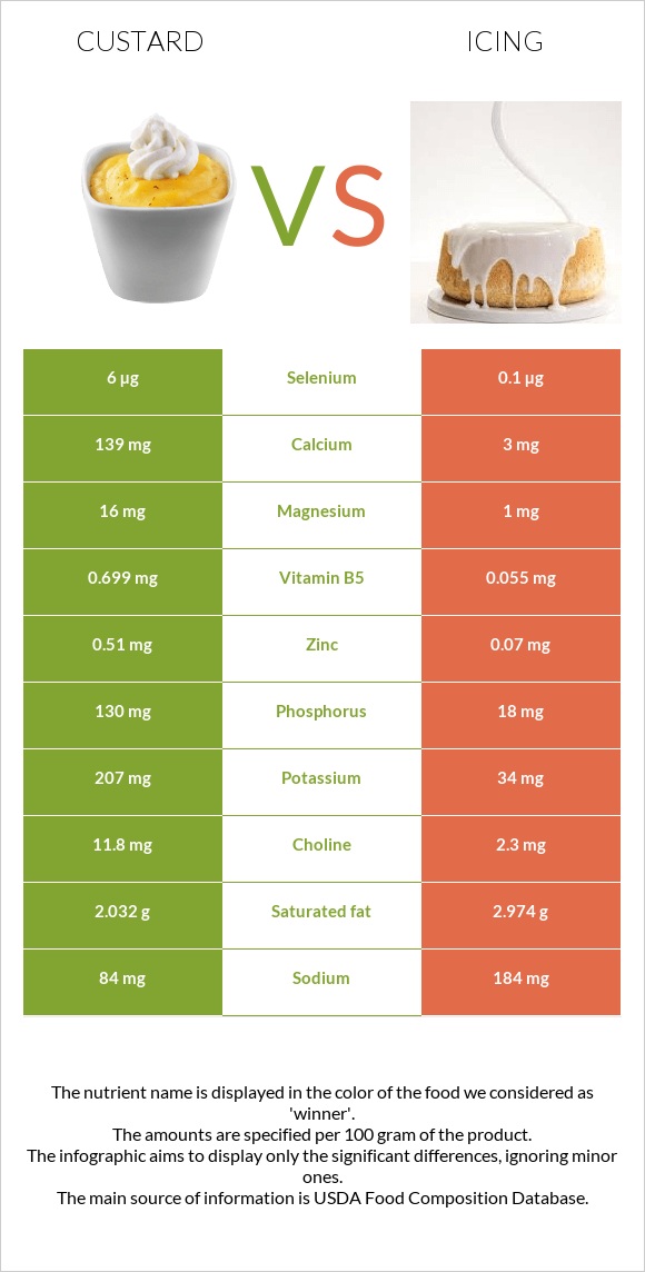 Custard vs Icing infographic