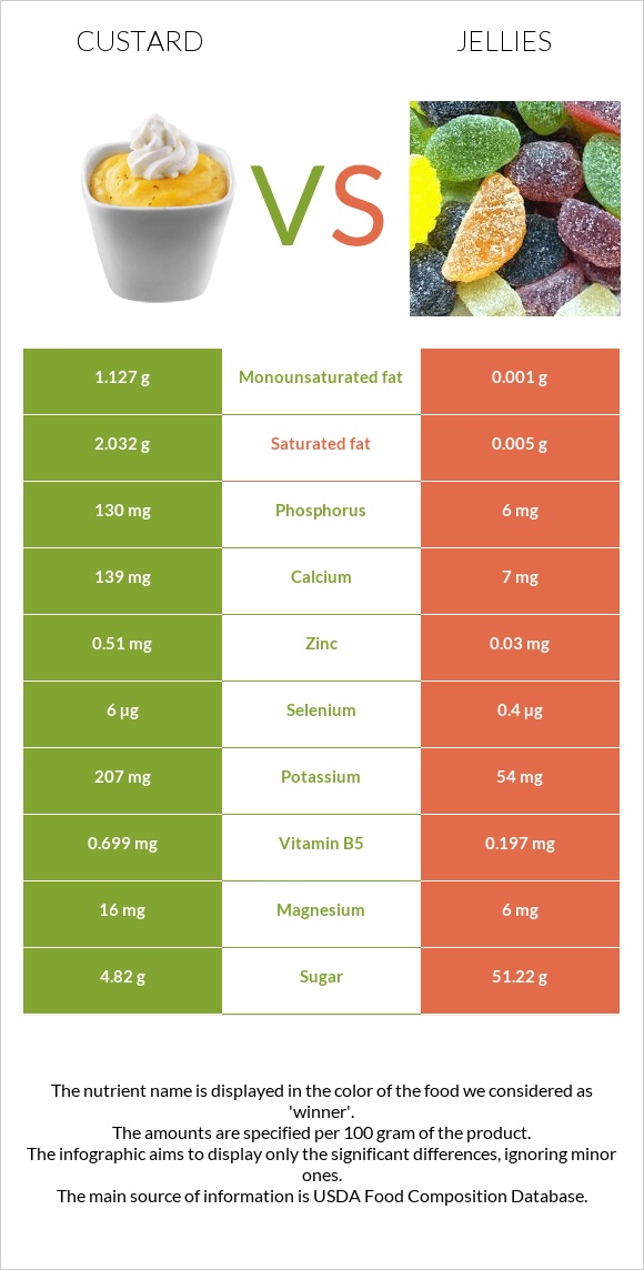 Custard vs Jellies infographic