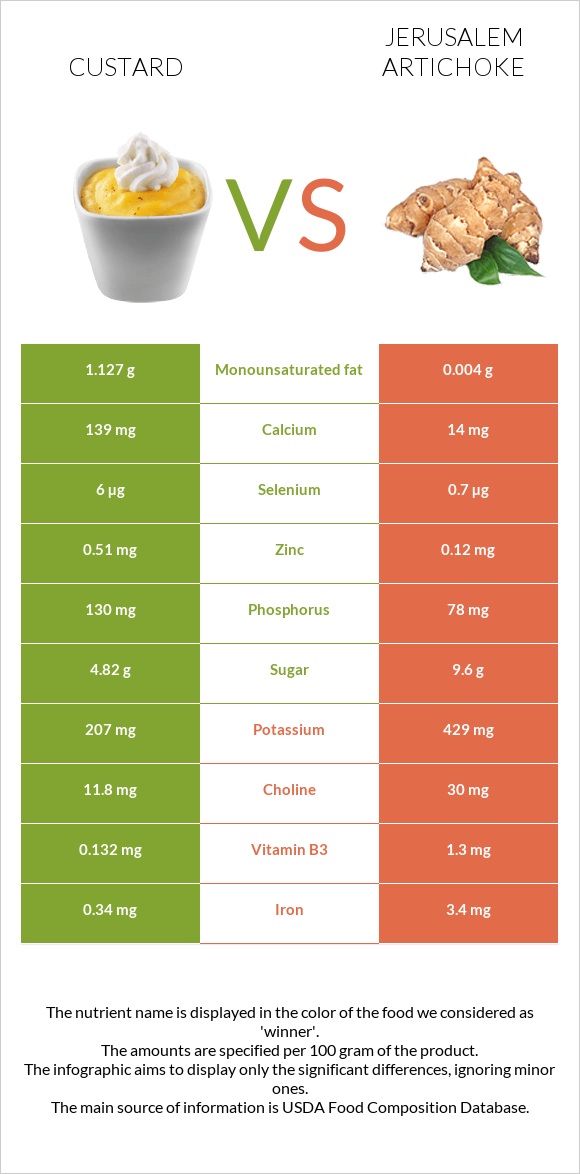 Custard vs Jerusalem artichoke infographic