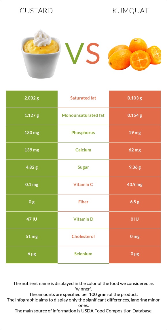 Քաստարդ vs Kumquat infographic