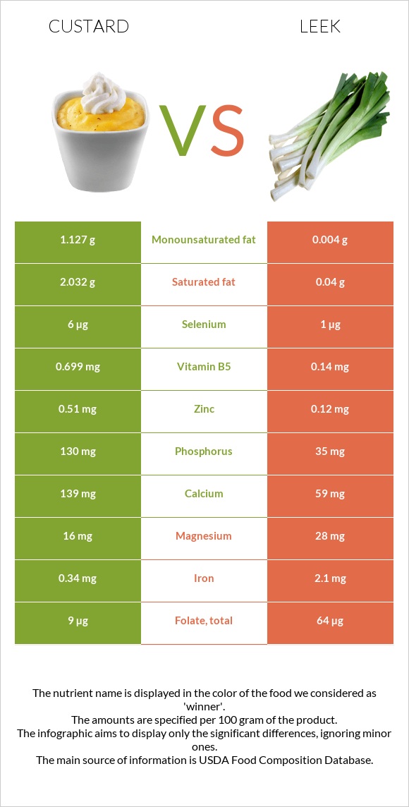 Custard vs Leek infographic