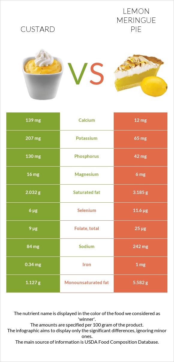 Custard vs Lemon meringue pie infographic