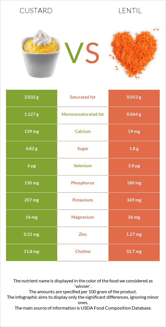 Custard vs Lentil infographic