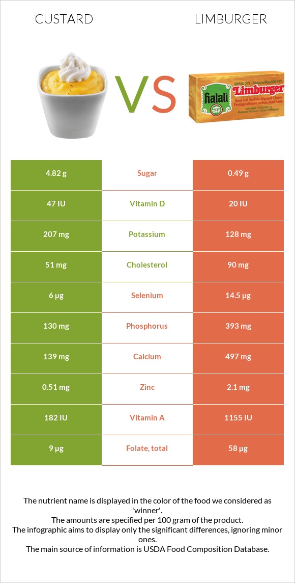 Քաստարդ vs Limburger (պանիր) infographic