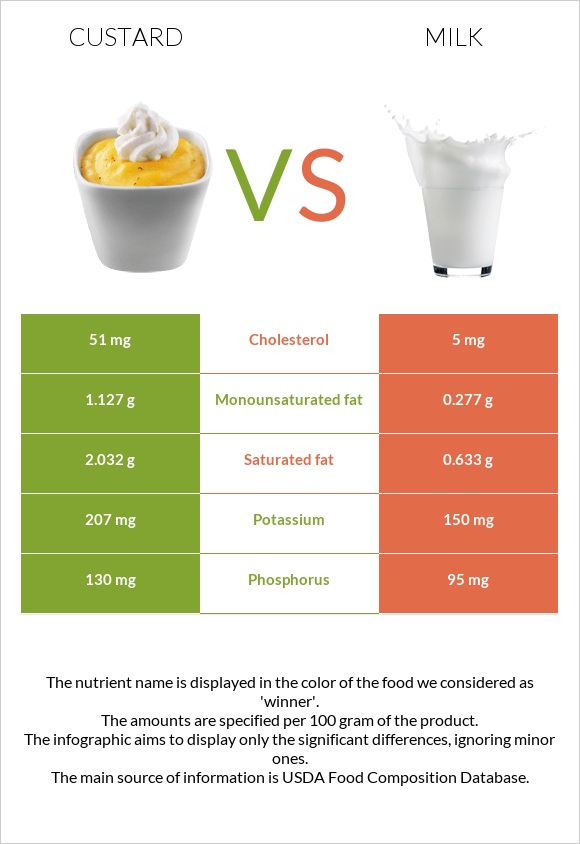 Custard vs Milk infographic