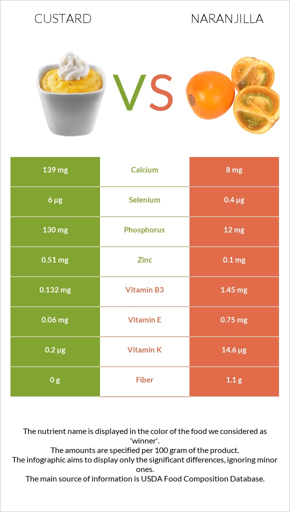 Custard vs Naranjilla infographic