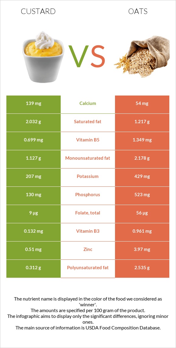 Custard vs Oats infographic