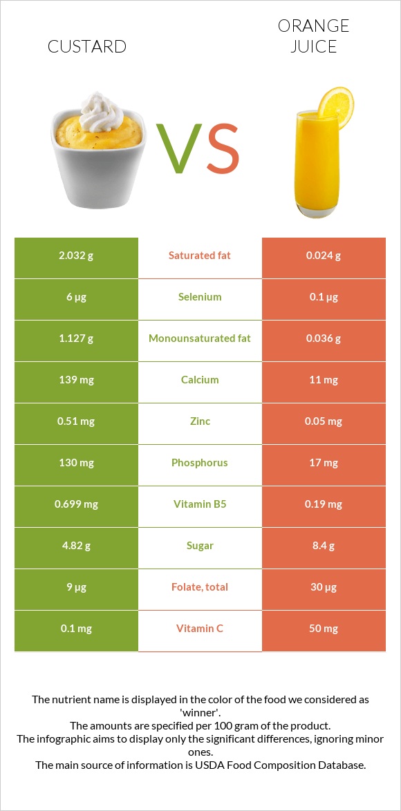 Custard vs Orange juice infographic