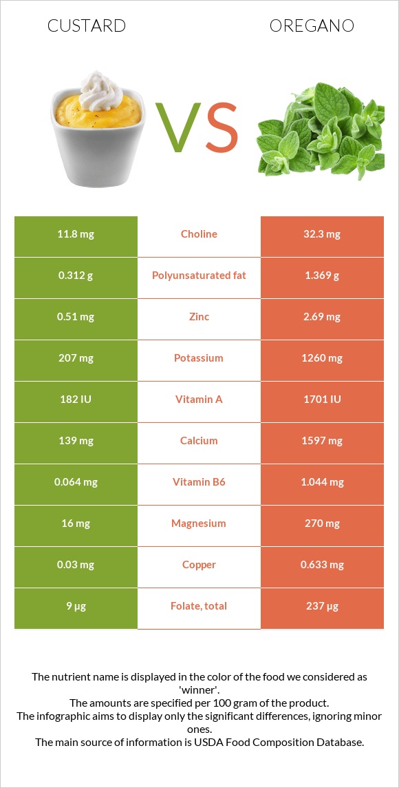 Custard vs Oregano infographic