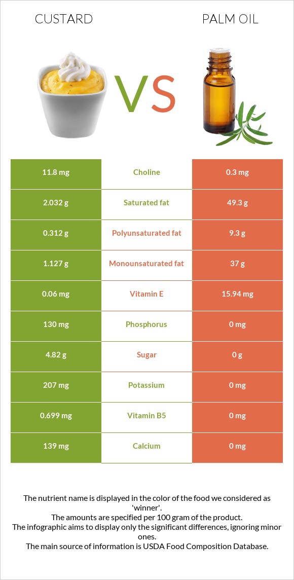 Custard vs Palm oil infographic