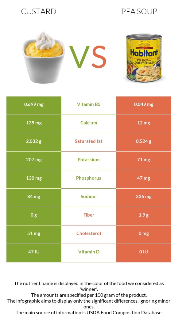 Custard vs Pea soup infographic