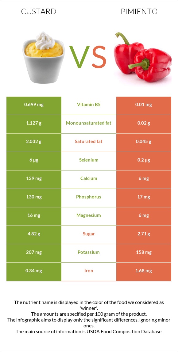 Custard vs Pimiento infographic