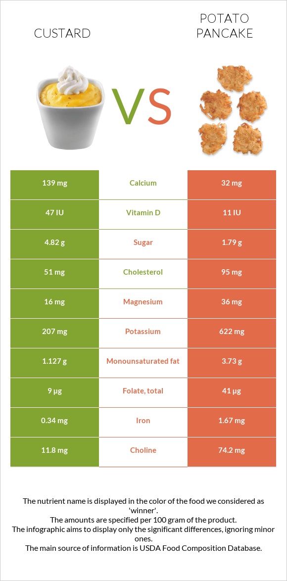 Custard vs Potato pancake infographic