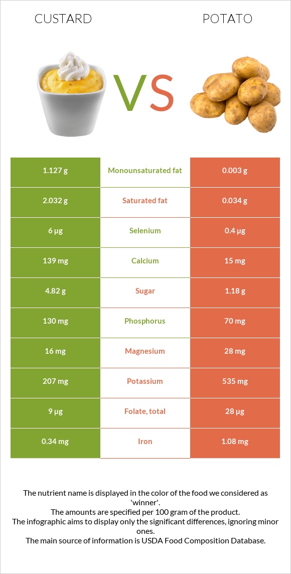 Custard vs Potato infographic