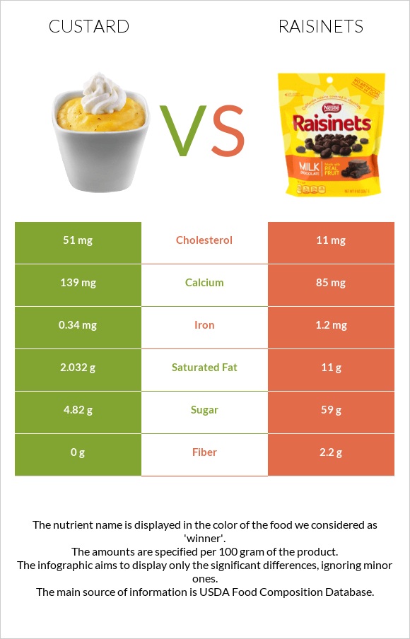 Քաստարդ vs Raisinets infographic