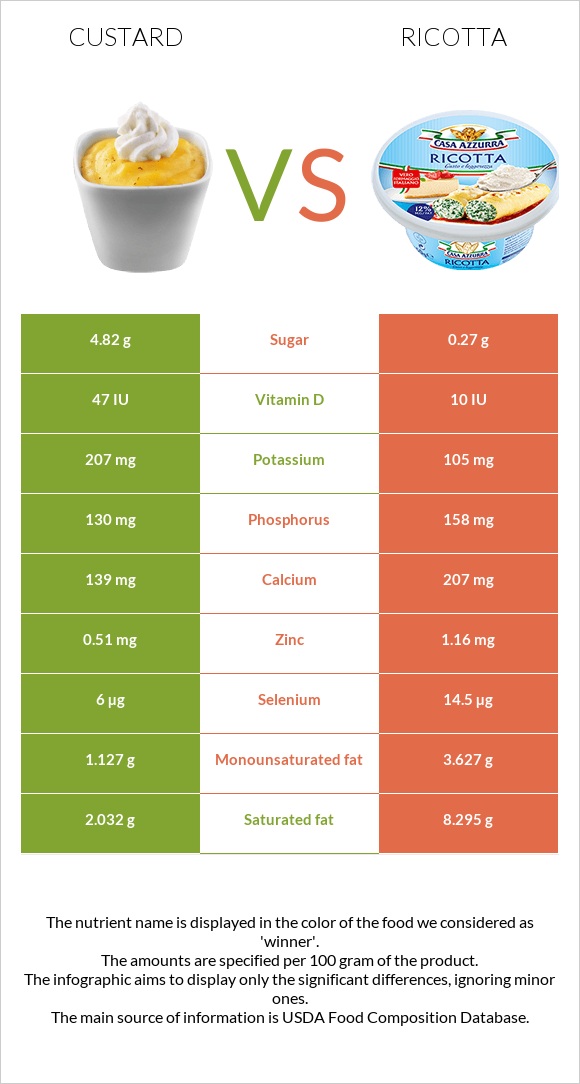 Custard vs Ricotta infographic