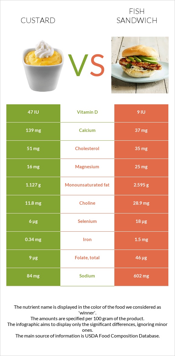 Քաստարդ vs Ձկիան սենդվիչ infographic