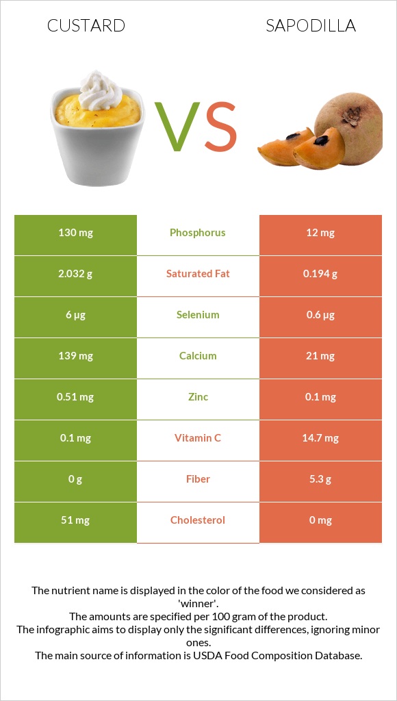 Custard vs Sapodilla infographic
