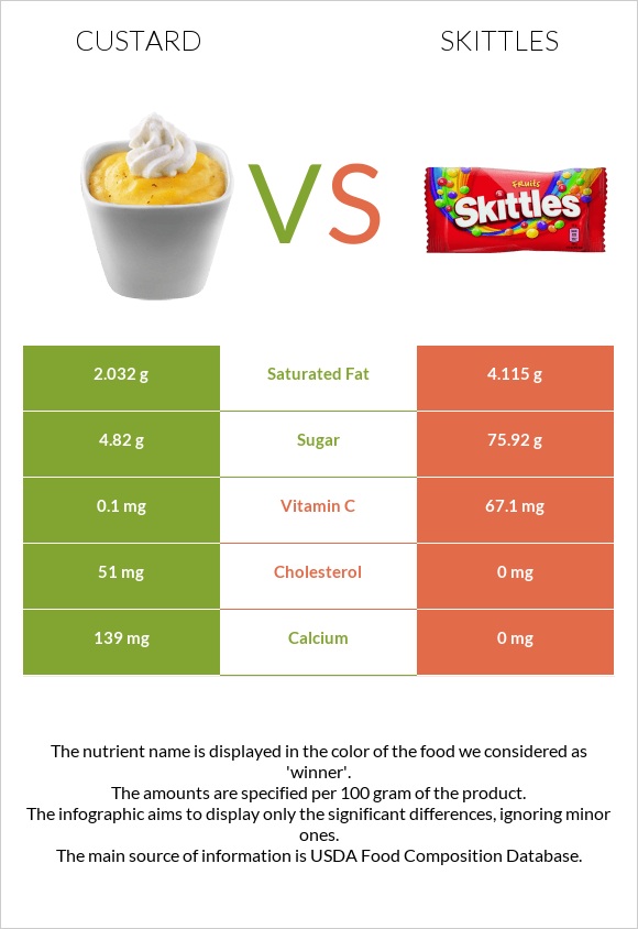 Custard vs Skittles infographic