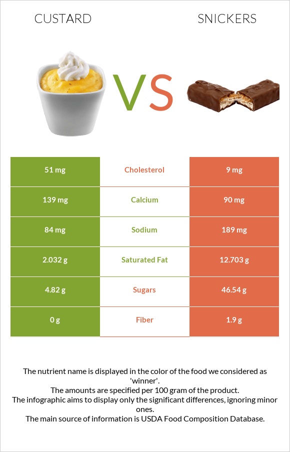 Custard vs Snickers infographic