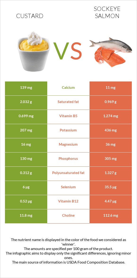 Custard vs Sockeye salmon infographic