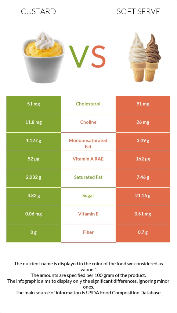 Քաստարդ vs Soft serve infographic