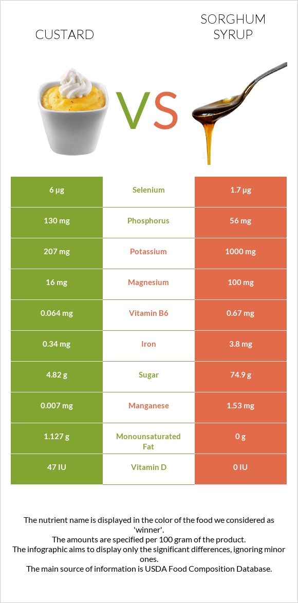 Custard vs Sorghum syrup infographic