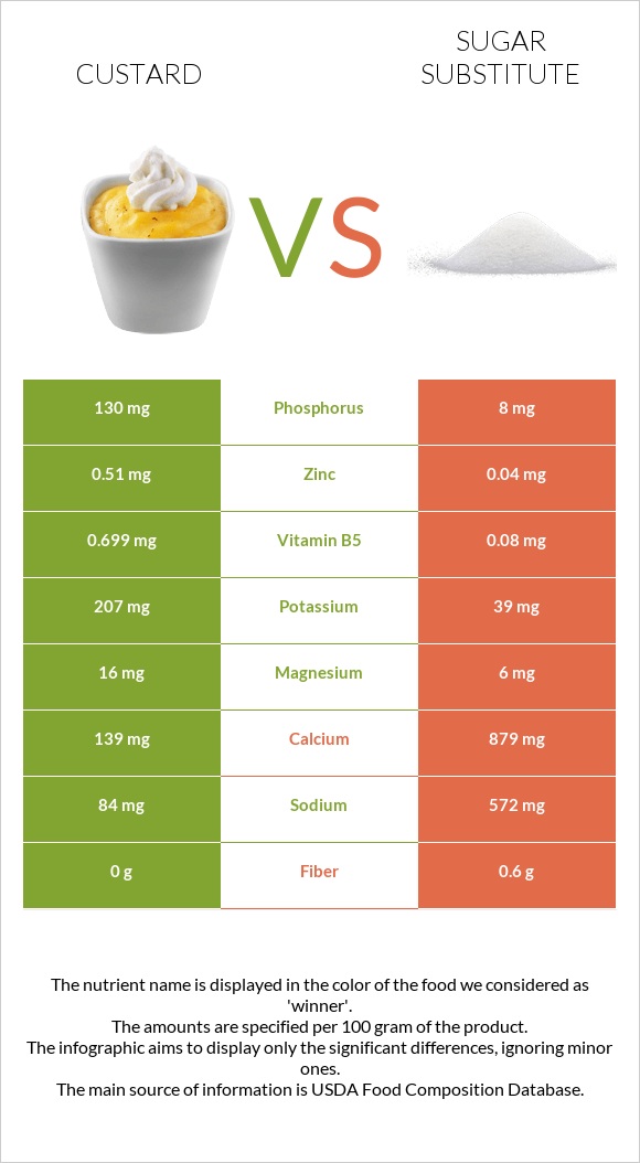 Custard vs Sugar substitute infographic