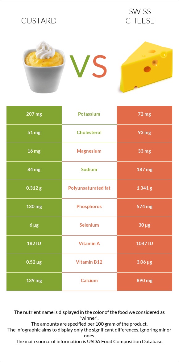 Custard vs Swiss cheese infographic