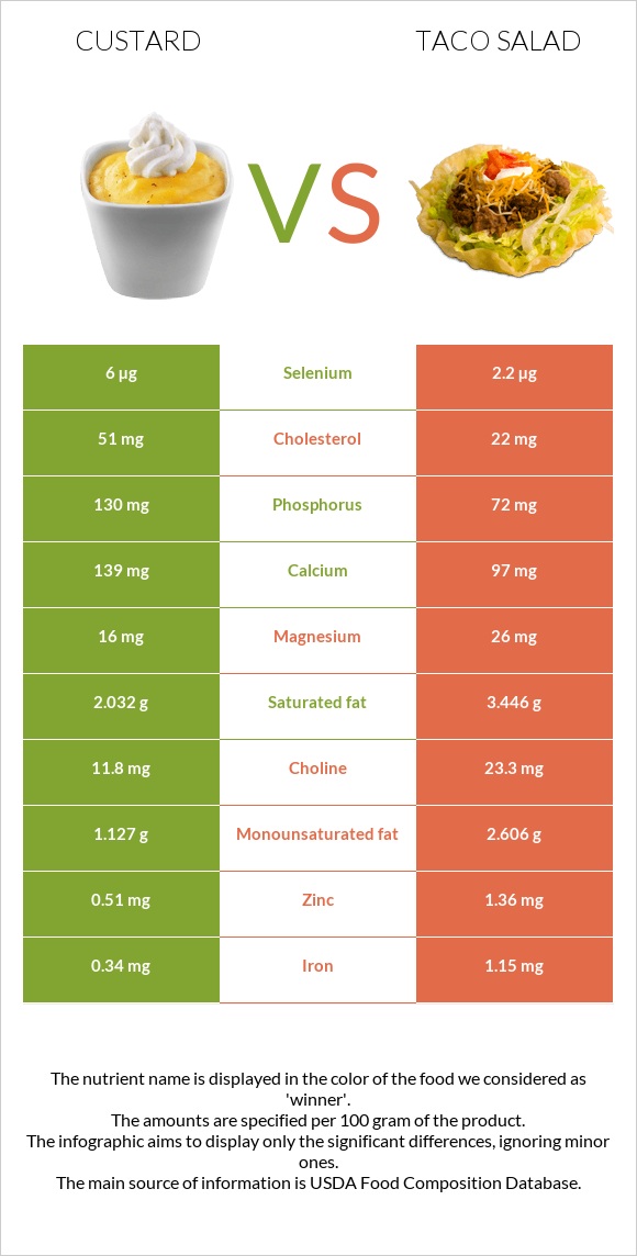 Custard vs Taco salad infographic