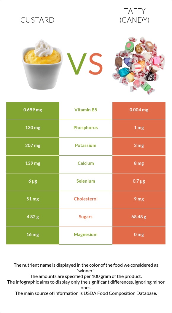 Custard vs Taffy (candy) infographic