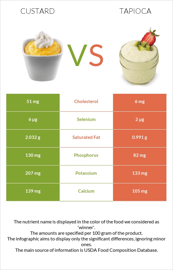 Custard vs Tapioca infographic