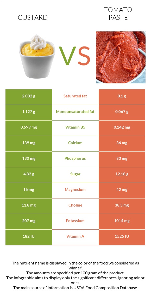 Քաստարդ vs Տոմատի մածուկ infographic