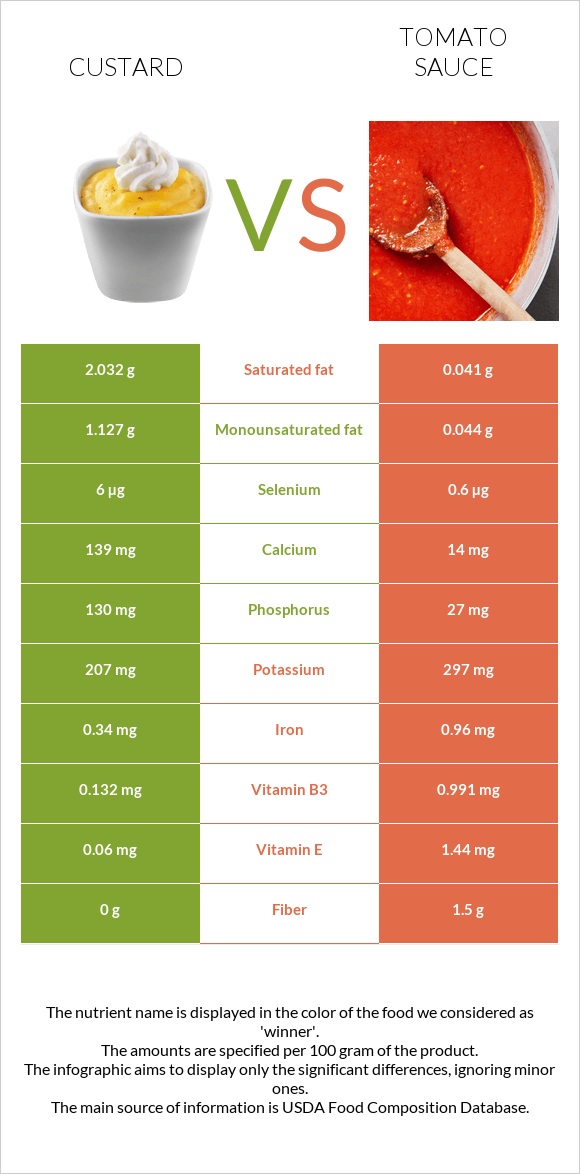 Custard vs Tomato sauce infographic