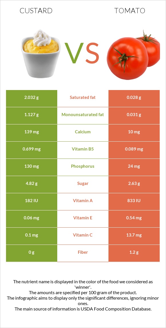 Custard vs Tomato infographic