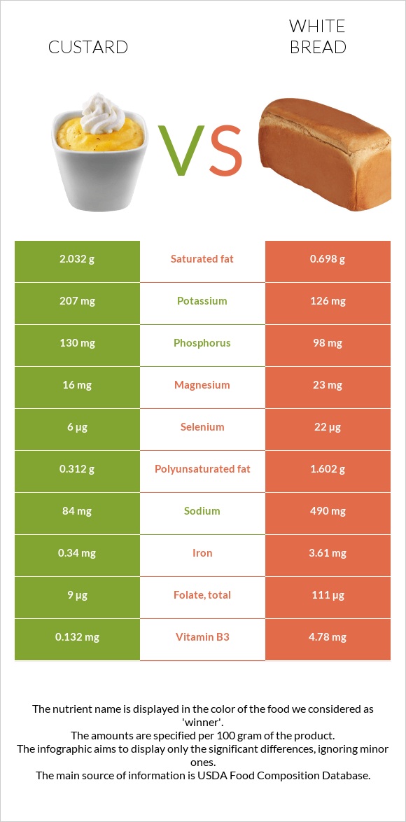 Custard vs White bread infographic