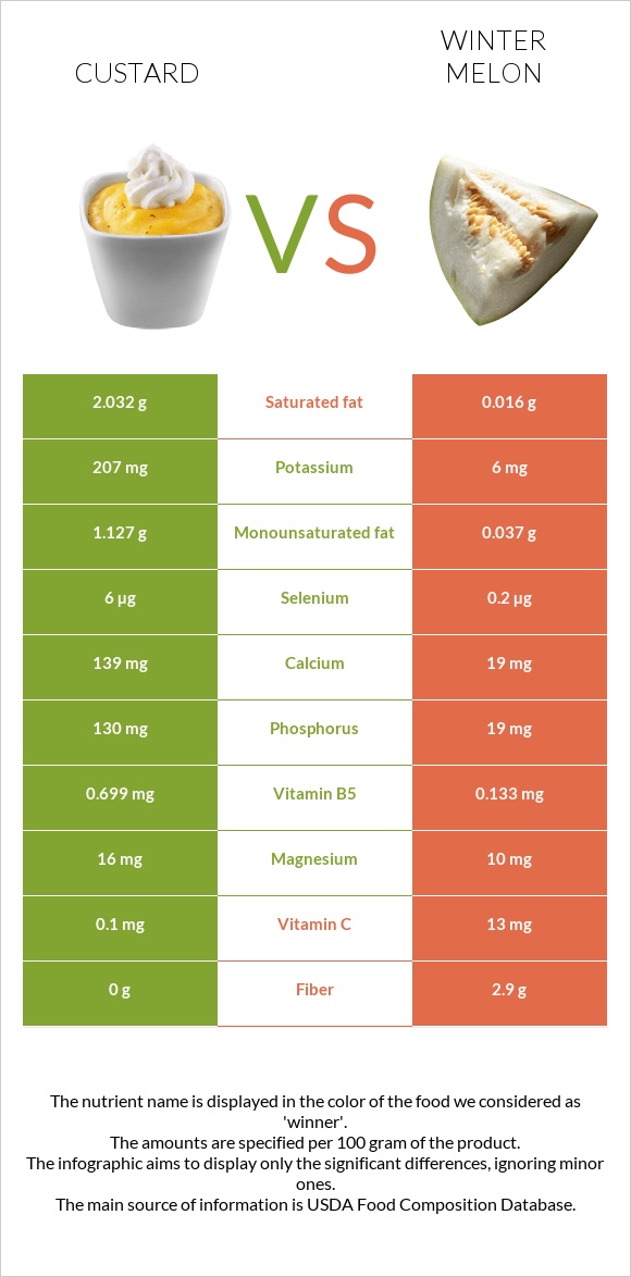 Custard vs Winter melon infographic