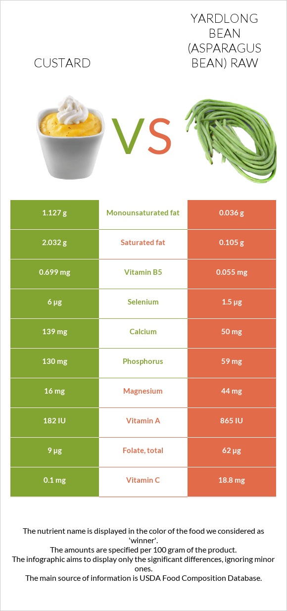 Custard vs Yardlong bean (Asparagus bean) raw infographic