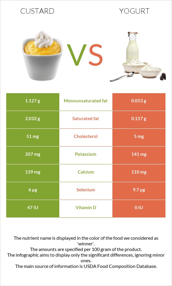 Custard vs Yogurt infographic