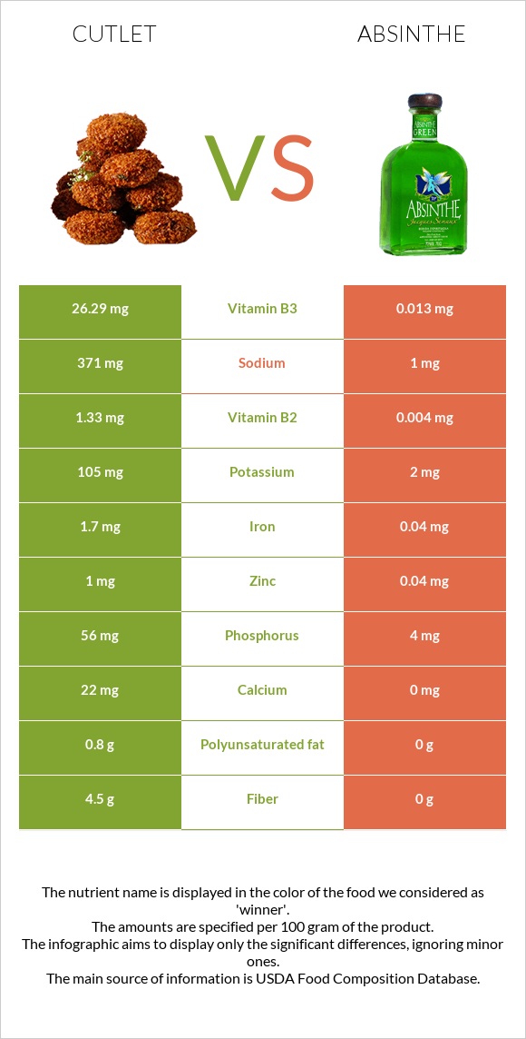 Cutlet vs Absinthe infographic