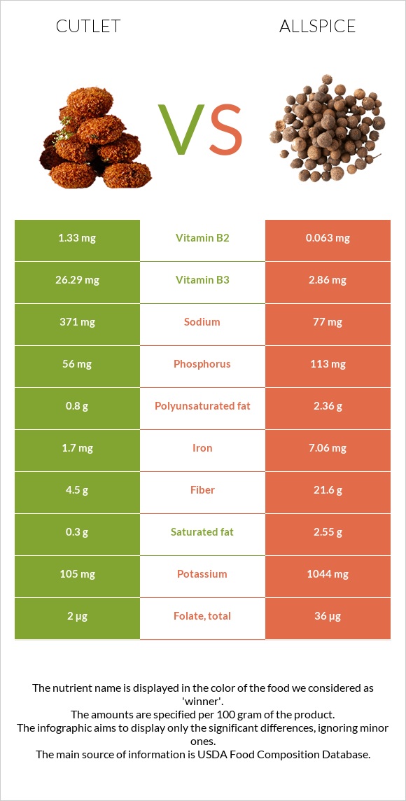 Cutlet vs Allspice infographic