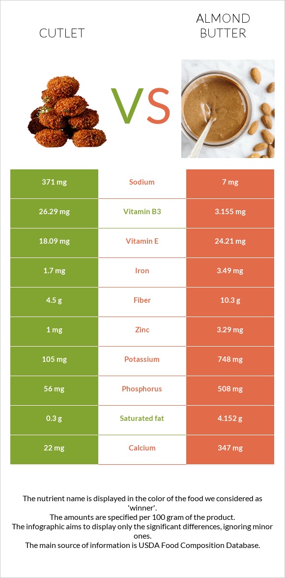 Cutlet vs Almond butter infographic