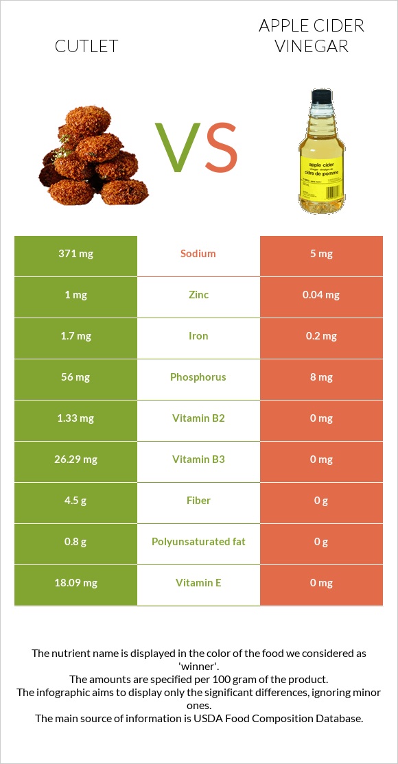 Cutlet vs Apple cider vinegar infographic