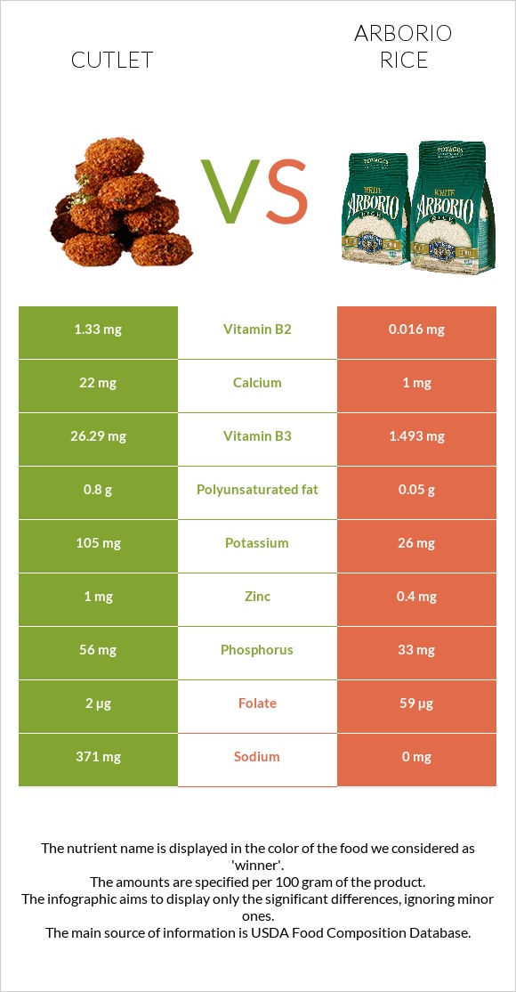 Cutlet vs Arborio rice infographic