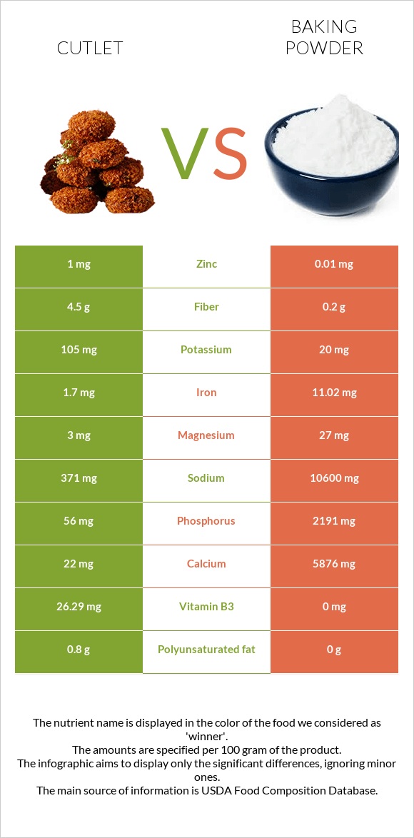 Կոտլետ vs Փխրեցուցիչ infographic