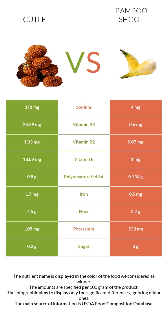 Cutlet vs Bamboo shoot infographic