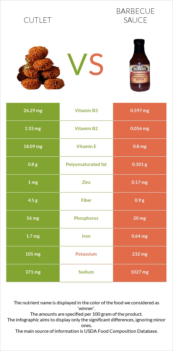 Cutlet vs Barbecue sauce infographic